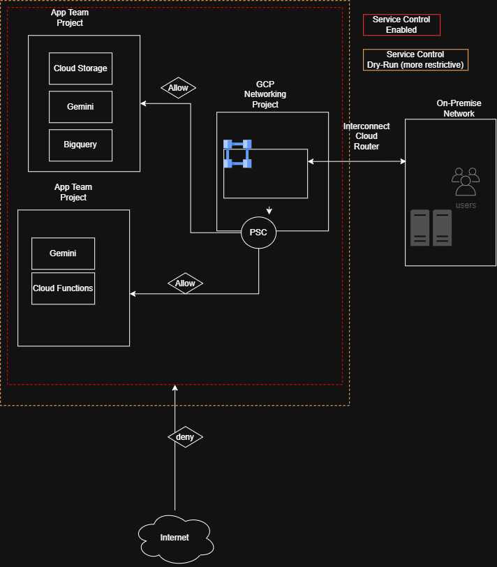 VPC Service Controls Architecture
